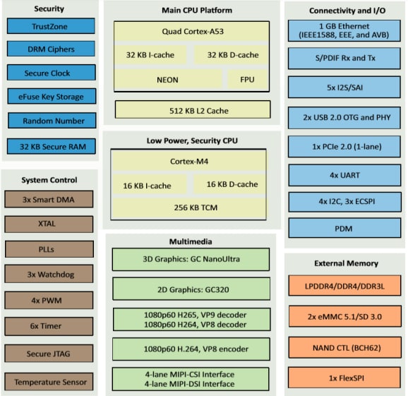 Block Diagram - MYIR MYS-8MMX Single Board Computers (SBCs)